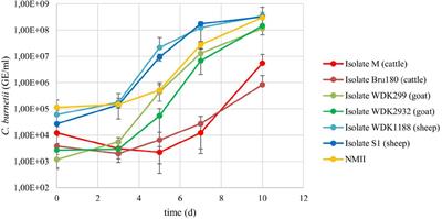 Inactivation Kinetics of Coxiella burnetii During High-Temperature Short-Time <mark class="highlighted">Pasteurization</mark> of Milk